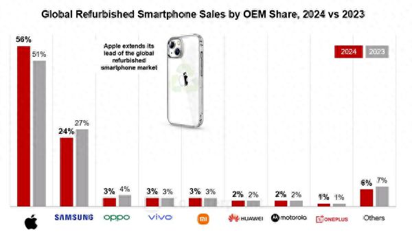 iPhone保值领先安卓手机三星独占鳌头J9国际集团2024年翻新手机市场报告：