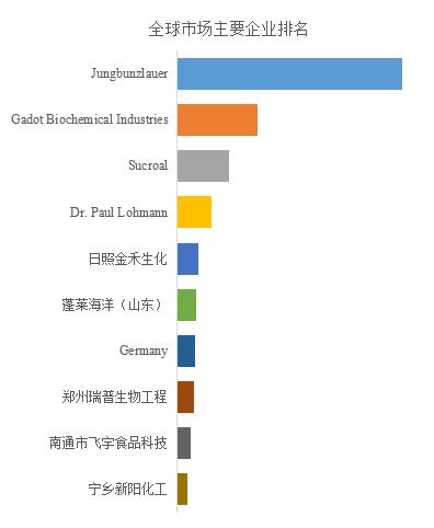 行业全球市场情况及主要竞争对手研究报告J9真人游戏第一品牌2026年柠檬酸锌(图3)